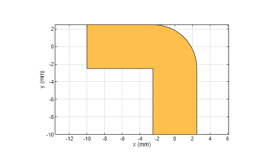 Figure contains an axes object. The axes object with xlabel x (mm), ylabel y (mm) contains 2 objects of type patch. These objects represent PEC, myCurvedbend.