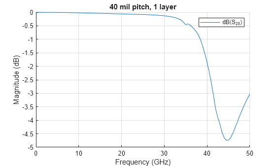 Figure contains an axes object. The axes object with title 40 mil pitch, 1 layer, xlabel Frequency (GHz), ylabel Magnitude (dB) contains an object of type line. This object represents dB(S_{25}).