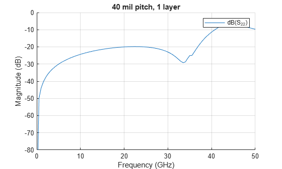Figure contains an axes object. The axes object with title 40 mil pitch, 1 layer, xlabel Frequency (GHz), ylabel Magnitude (dB) contains an object of type line. This object represents dB(S_{22}).