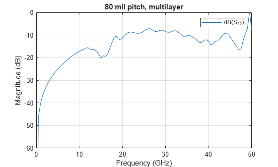 Figure contains an axes object. The axes object with title 80 mil pitch, multilayer, xlabel Frequency (GHz), ylabel Magnitude (dB) contains an object of type line. This object represents dB(S_{22}).