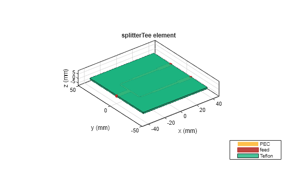 Figure contains an axes object. The axes object with title splitterTee element, xlabel x (mm), ylabel y (mm) contains 8 objects of type patch, surface. These objects represent PEC, feed, Teflon.