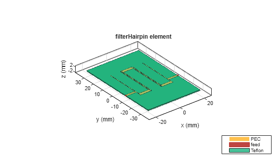 Figure contains an axes object. The axes object with title filterHairpin element, xlabel x (mm), ylabel y (mm) contains 6 objects of type patch, surface. These objects represent PEC, feed, Teflon.