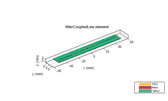 Figure contains an axes object. The axes object with title filterCoupledLine element, xlabel x (mm), ylabel y (mm) contains 6 objects of type patch, surface. These objects represent PEC, feed, Teflon.