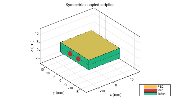 Figure contains an axes object. The axes object with title Symmetric coupled stripline, xlabel x (mm), ylabel y (mm) contains 10 objects of type patch, surface. These objects represent PEC, feed, Teflon.