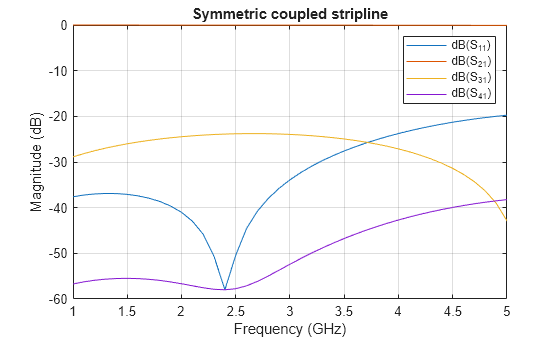 Figure contains an axes object. The axes object with title Symmetric coupled stripline, xlabel Frequency (GHz), ylabel Magnitude (dB) contains 4 objects of type line. These objects represent dB(S_{11}), dB(S_{21}), dB(S_{31}), dB(S_{41}).
