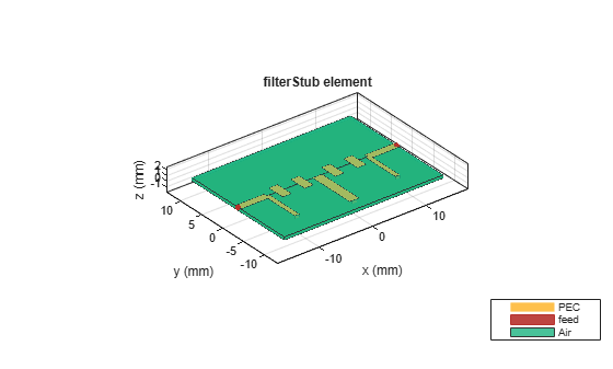 Figure contains an axes object. The axes object with title filterStub element, xlabel x (mm), ylabel y (mm) contains 9 objects of type patch, surface. These objects represent PEC, feed, Air.