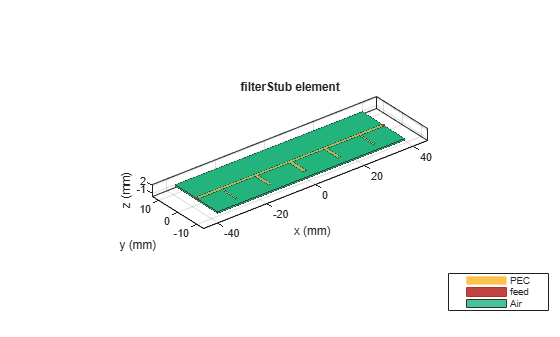 Figure contains an axes object. The axes object with title filterStub element, xlabel x (mm), ylabel y (mm) contains 11 objects of type patch, surface. These objects represent PEC, feed, Air.