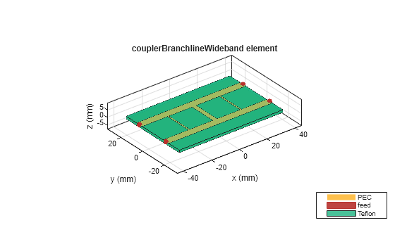 Figure contains an axes object. The axes object with title couplerBranchlineWideband element, xlabel x (mm), ylabel y (mm) contains 8 objects of type patch, surface. These objects represent PEC, feed, Teflon.