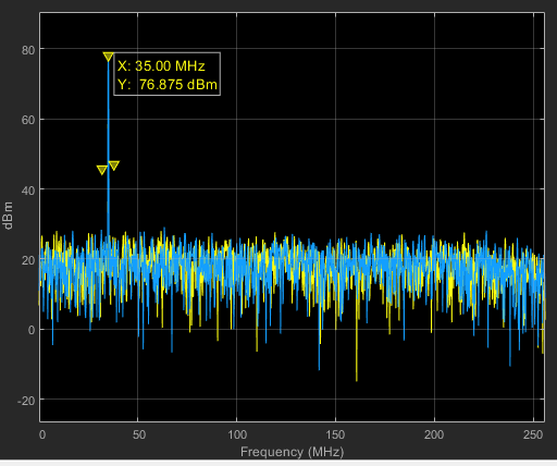 RF Data Converter IQ Mixer Mode on RFSoC Device