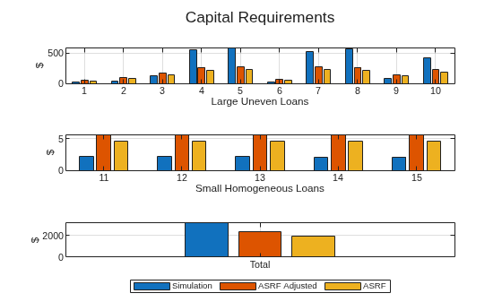Figure contains 3 axes objects. Axes object 1 with xlabel Large Uneven Loans, ylabel $ contains 3 objects of type bar. Axes object 2 with xlabel Small Homogeneous Loans, ylabel $ contains 3 objects of type bar. Axes object 3 with ylabel $ contains 3 objects of type bar. These objects represent Simulation, ASRF Adjusted, ASRF.