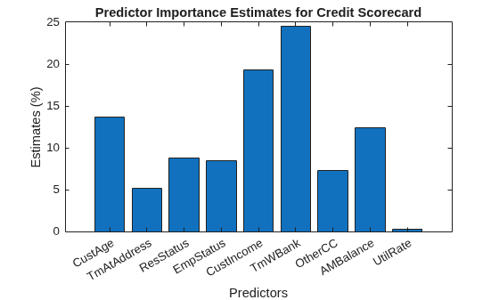 Figure contains an axes object. The axes object with title Predictor Importance Estimates for Credit Scorecard, xlabel Predictors, ylabel Estimates (%) contains an object of type bar.