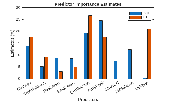 Figure contains an axes object. The axes object with title Predictor Importance Estimates, xlabel Predictors, ylabel Estimates (%) contains 2 objects of type bar. These objects represent logit, DT.