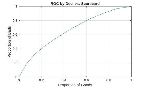 Figure contains an axes object. The axes object with title ROC by Deciles: Scorecard, xlabel Proportion of Goods, ylabel Proportion of Bads contains an object of type line.