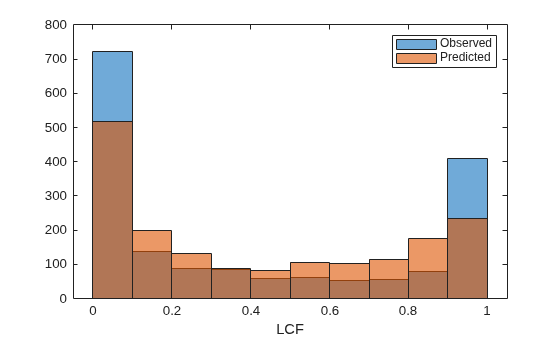 Figure contains an axes object. The axes object with xlabel LCF contains 2 objects of type histogram. These objects represent Observed, Predicted.
