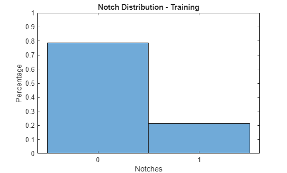 Figure contains an axes object. The axes object with title Notch Distribution - Training, xlabel Notches, ylabel Percentage contains an object of type histogram.