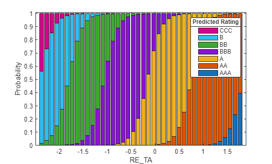 Figure contains an axes object. The axes object with xlabel RE indexOf T baseline A RE_TA, ylabel Probability contains 7 objects of type bar. These objects represent AAA, AA, A, BBB, BB, B, CCC.
