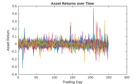 Figure contains an axes object. The axes object with title Asset Returns over Time, xlabel Trading Day, ylabel Asset Return contains 87 objects of type line.