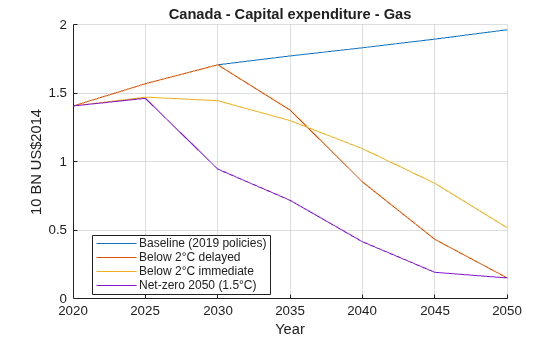 Figure contains an axes object. The axes object with title Canada - Capital expenditure - Gas, xlabel Year, ylabel 10 BN US$2014 contains 4 objects of type line. These objects represent Baseline (2019 policies), Below 2°C delayed, Below 2°C immediate, Net-zero 2050 (1.5°C).