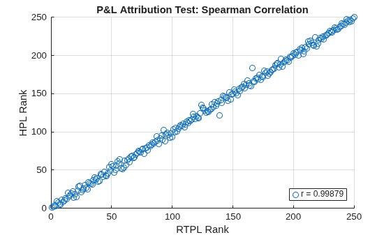 Figure contains an axes object. The axes object with title P&L Attribution Test: Spearman Correlation, xlabel RTPL Rank, ylabel HPL Rank contains a line object which displays its values using only markers. This object represents r = 0.99879.