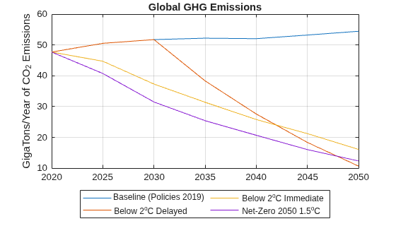 Figure contains an axes object. The axes object with title Global GHG Emissions, ylabel GigaTons/Year of CO_2 Emissions contains 4 objects of type line. These objects represent Baseline (Policies 2019), Below 2^oC Delayed, Below 2^oC Immediate, Net-Zero 2050 1.5^oC.