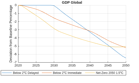 Figure contains an axes object. The axes object with title GDP Global, ylabel Deviation from Baseline Percentage contains 3 objects of type line. These objects represent Below 2^oC Delayed, Below 2^oC Immediate, Net-Zero 2050 1.5^oC.