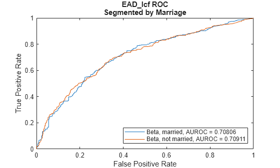 Figure contains an axes object. The axes object with title EAD_lcf ROC Segmented by Marriage, xlabel False Positive Rate, ylabel True Positive Rate contains 2 objects of type line. These objects represent Beta, married, AUROC = 0.70806, Beta, not married, AUROC = 0.70911.