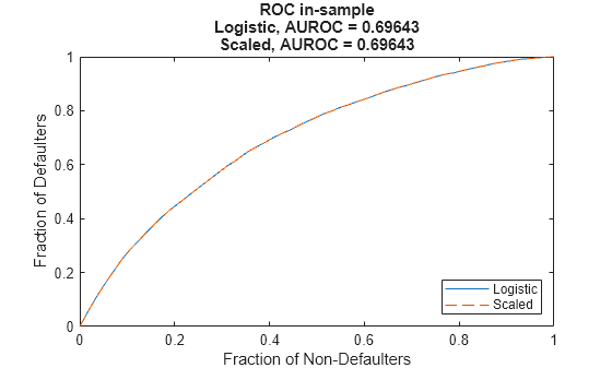 Figure contains an axes object. The axes object with title ROC in-sample Logistic, AUROC = 0.69643 Scaled, AUROC = 0.69643, xlabel Fraction of Non-Defaulters, ylabel Fraction of Defaulters contains 2 objects of type line. These objects represent Logistic, Scaled.