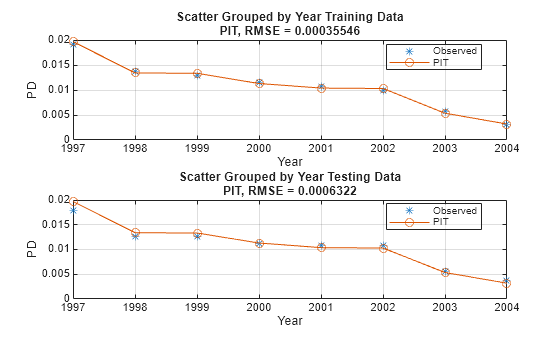Figure contains 2 axes objects. Axes object 1 with title Scatter Grouped by Year Training Data PIT, RMSE = 0.00035546, xlabel Year, ylabel PD contains 2 objects of type line. One or more of the lines displays its values using only markers These objects represent Observed, PIT. Axes object 2 with title Scatter Grouped by Year Testing Data PIT, RMSE = 0.0006322, xlabel Year, ylabel PD contains 2 objects of type line. One or more of the lines displays its values using only markers These objects represent Observed, PIT.