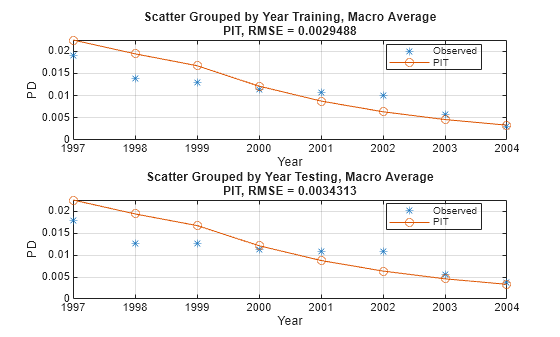 Figure contains 2 axes objects. Axes object 1 with title Scatter Grouped by Year Training, Macro Average PIT, RMSE = 0.0029488, xlabel Year, ylabel PD contains 2 objects of type line. One or more of the lines displays its values using only markers These objects represent Observed, PIT. Axes object 2 with title Scatter Grouped by Year Testing, Macro Average PIT, RMSE = 0.0034313, xlabel Year, ylabel PD contains 2 objects of type line. One or more of the lines displays its values using only markers These objects represent Observed, PIT.