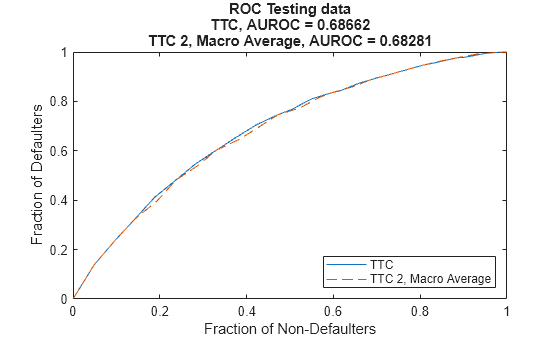 Figure contains an axes object. The axes object with title ROC Testing data TTC, AUROC = 0.68662 TTC 2, Macro Average, AUROC = 0.68281, xlabel Fraction of Non-Defaulters, ylabel Fraction of Defaulters contains 2 objects of type line. These objects represent TTC, TTC 2, Macro Average.