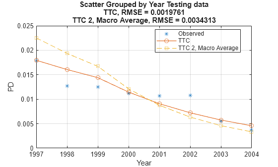 Figure contains an axes object. The axes object with title Scatter Grouped by Year Testing data TTC, RMSE = 0.0019761 TTC 2, Macro Average, RMSE = 0.0034313, xlabel Year, ylabel PD contains 3 objects of type line. One or more of the lines displays its values using only markers These objects represent Observed, TTC, TTC 2, Macro Average.
