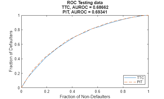 Figure contains an axes object. The axes object with title ROC Testing data TTC, AUROC = 0.68662 PIT, AUROC = 0.69341, xlabel Fraction of Non-Defaulters, ylabel Fraction of Defaulters contains 2 objects of type line. These objects represent TTC, PIT.
