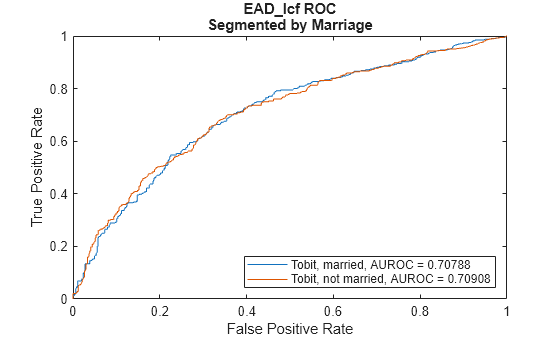 Figure contains an axes object. The axes object with title EAD_lcf ROC Segmented by Marriage, xlabel False Positive Rate, ylabel True Positive Rate contains 2 objects of type line. These objects represent Tobit, married, AUROC = 0.70788, Tobit, not married, AUROC = 0.70908.