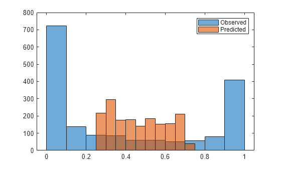 Figure contains an axes object. The axes object contains 2 objects of type histogram. These objects represent Observed, Predicted.