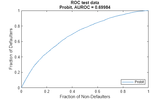 Figure contains an axes object. The axes object with title ROC test data Probit, AUROC = 0.69984, xlabel Fraction of Non-Defaulters, ylabel Fraction of Defaulters contains an object of type line. This object represents Probit.