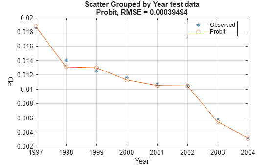 Figure contains an axes object. The axes object with title Scatter Grouped by Year test data Probit, RMSE = 0.00039494, xlabel Year, ylabel PD contains 2 objects of type line. One or more of the lines displays its values using only markers These objects represent Observed, Probit.