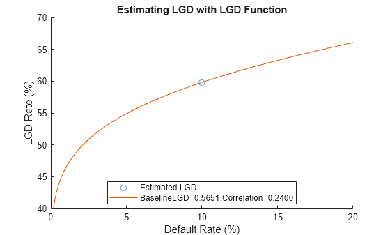 Figure contains an axes object. The axes object with title Estimating LGD with LGD Function, xlabel Default Rate (%), ylabel LGD Rate (%) contains 2 objects of type scatter, line. These objects represent Estimated LGD, BaselineLGD=0.5651,Correlation=0.2400.
