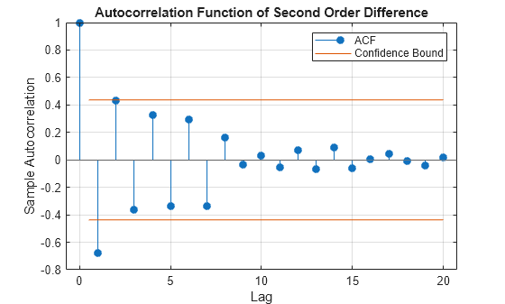 Figure contains an axes object. The axes object with title Autocorrelation Function of Second Order Difference, xlabel Lag, ylabel Sample Autocorrelation contains 4 objects of type stem, line, constantline. These objects represent ACF, Confidence Bound.