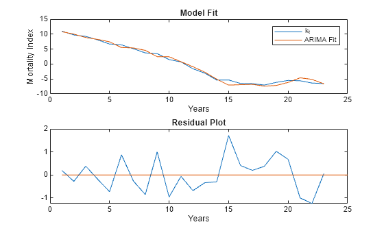 Figure contains 2 axes objects. Axes object 1 with title Model Fit, xlabel Years, ylabel Mortality Index contains 2 objects of type line. These objects represent k_t, ARIMA Fit. Axes object 2 with title Residual Plot, xlabel Years contains 2 objects of type line.