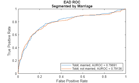 Figure contains an axes object. The axes object with title EAD ROC Segmented by Marriage, xlabel False Positive Rate, ylabel True Positive Rate contains 2 objects of type line. These objects represent Tobit, married, AUROC = 0.79691, Tobit, not married, AUROC = 0.79136.