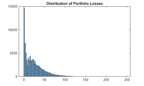 Figure contains an axes object. The axes object with title Distribution of Portfolio Losses contains an object of type histogram.