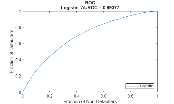 Figure contains an axes object. The axes object with title ROC Logistic, AUROC = 0.69377, xlabel Fraction of Non-Defaulters, ylabel Fraction of Defaulters contains an object of type line. This object represents Logistic.