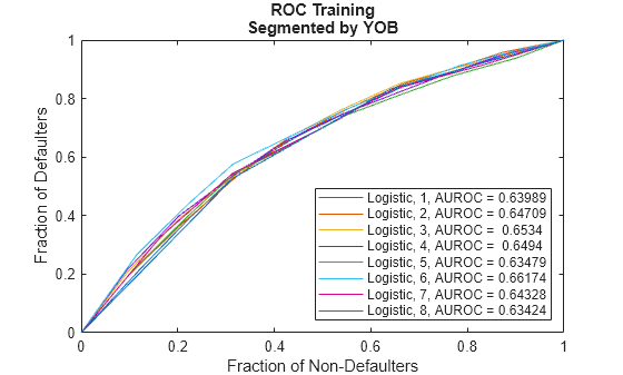 Figure contains an axes object. The axes object with title ROC Training Segmented by YOB, xlabel Fraction of Non-Defaulters, ylabel Fraction of Defaulters contains 8 objects of type line. These objects represent Logistic, 1, AUROC = 0.63989, Logistic, 2, AUROC = 0.64709, Logistic, 3, AUROC = 0.6534, Logistic, 4, AUROC = 0.6494, Logistic, 5, AUROC = 0.63479, Logistic, 6, AUROC = 0.66174, Logistic, 7, AUROC = 0.64328, Logistic, 8, AUROC = 0.63424.