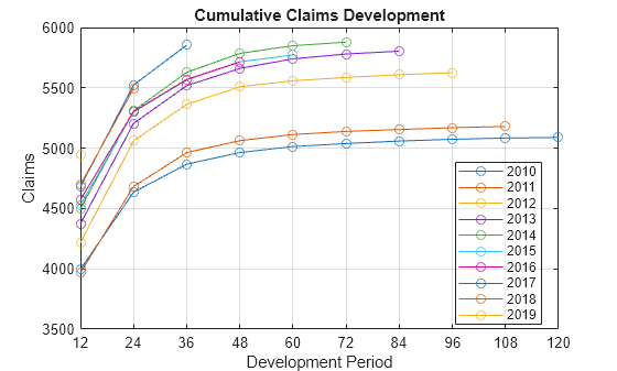 Figure contains an axes object. The axes object with title Cumulative Claims Development, xlabel Development Period, ylabel Claims contains 10 objects of type line. These objects represent 2010, 2011, 2012, 2013, 2014, 2015, 2016, 2017, 2018, 2019.