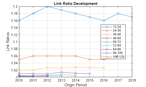 Figure contains an axes object. The axes object with title Link Ratio Development, xlabel Origin Period, ylabel Link Ratios contains 9 objects of type line. These objects represent 12-24, 24-36, 36-48, 48-60, 60-72, 72-84, 84-96, 96-108, 108-120.