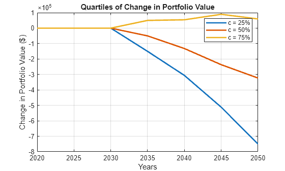 Figure contains an axes object. The axes object with title Quartiles of Change in Portfolio Value, xlabel Years, ylabel Change in Portfolio Value ($) contains 3 objects of type line. These objects represent c = 25%, c = 50%, c = 75%.