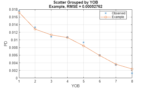 Figure contains an axes object. The axes object with title Scatter Grouped by YOB Example, RMSE = 0.00052762, xlabel YOB, ylabel PD contains 2 objects of type line. One or more of the lines displays its values using only markers These objects represent Observed, Example.