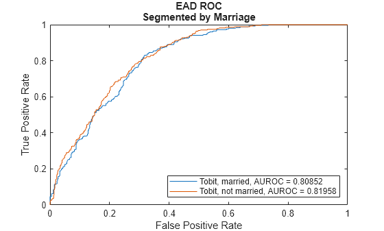 Figure contains an axes object. The axes object with title EAD ROC Segmented by Marriage, xlabel False Positive Rate, ylabel True Positive Rate contains 2 objects of type line. These objects represent Tobit, married, AUROC = 0.80852, Tobit, not married, AUROC = 0.81958.