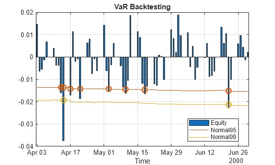 Figure contains an axes object. The axes object with title VaR Backtesting, xlabel Time contains 5 objects of type bar, stair, line. One or more of the lines displays its values using only markers These objects represent Equity, Normal95, Normal99, Normal95 exceptions, Normal99 exceptions.