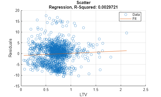 Figure contains an axes object. The axes object with title Scatter Regression, R-Squared: 0.0029721, xlabel LTV, ylabel Residuals contains 2 objects of type scatter, line. These objects represent Data, Fit.